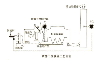 噴霧干燥脫硫工藝流程