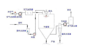 噴霧干燥機工藝流程圖