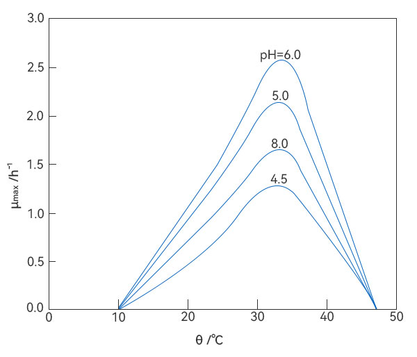 溫度對大腸桿菌K12比生長速率的影響 溫度對大腸桿菌K12比生長速率的影響