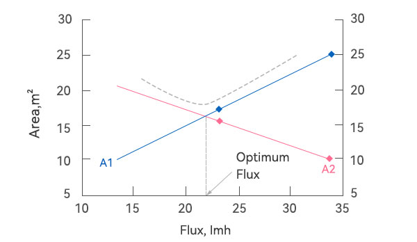 最優(yōu)通量的確定 最優(yōu)通量的確定