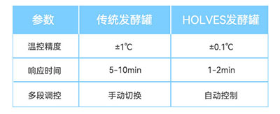 傳統(tǒng)發(fā)酵罐與HOLVES發(fā)酵罐參數(shù)對(duì)比