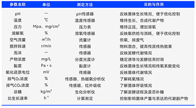發(fā)酵中重要參數(shù)測(cè)定方法及目的 發(fā)酵中重要參數(shù)測(cè)定方法及目的